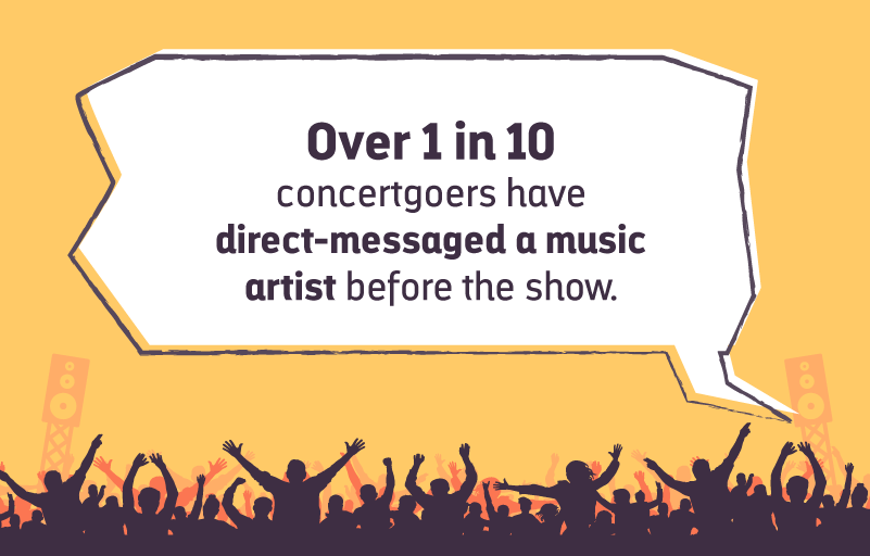 1 in 10 direct messaged artist